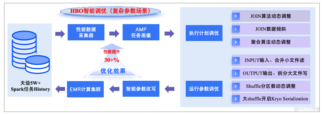 百度大數據成本治理實踐_Hadoop_07