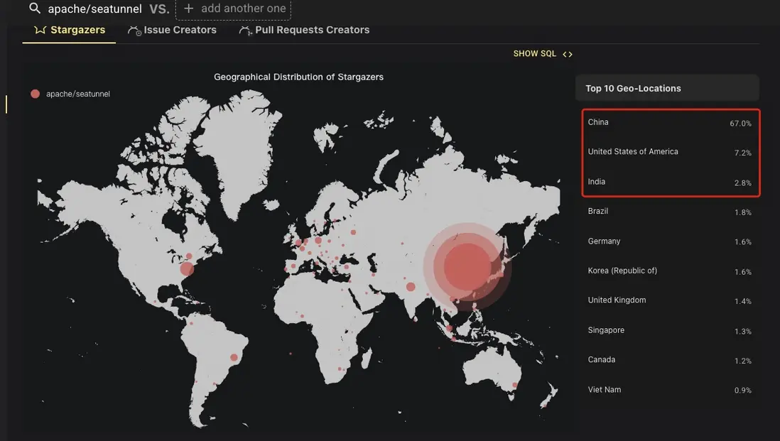 Star用户地域分佈