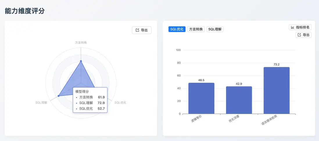 GPT-5.1 能力維度評分