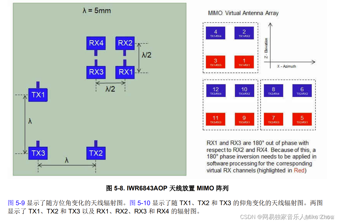TI 毫米波雷達軟件架構分析（三）處理鏈_上位機_19