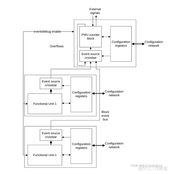 ARM基礎_寄存器_02