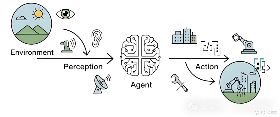 關於智能體（AI Agent）入門，一篇超詳細的總結_人工智能