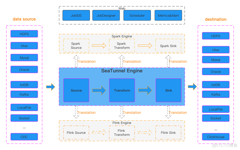 實時計算Flink版與開源 Apache Flink 性能對比_流處理