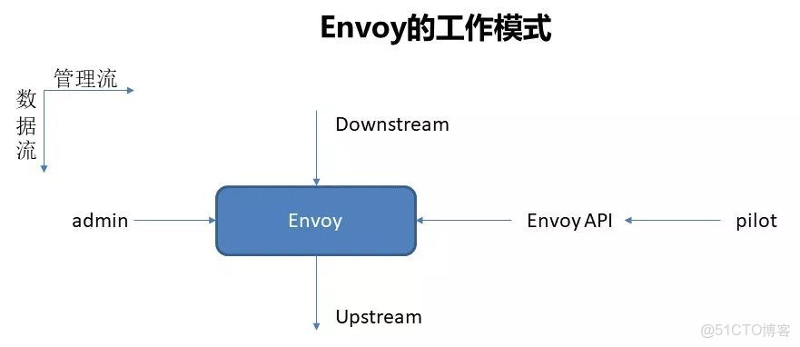 service mesh需要springcloudgateway網關嗎 service mesh介紹_網絡協議