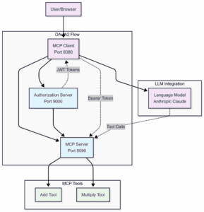 mcp client server oauth flow 988x1024-1-289x300