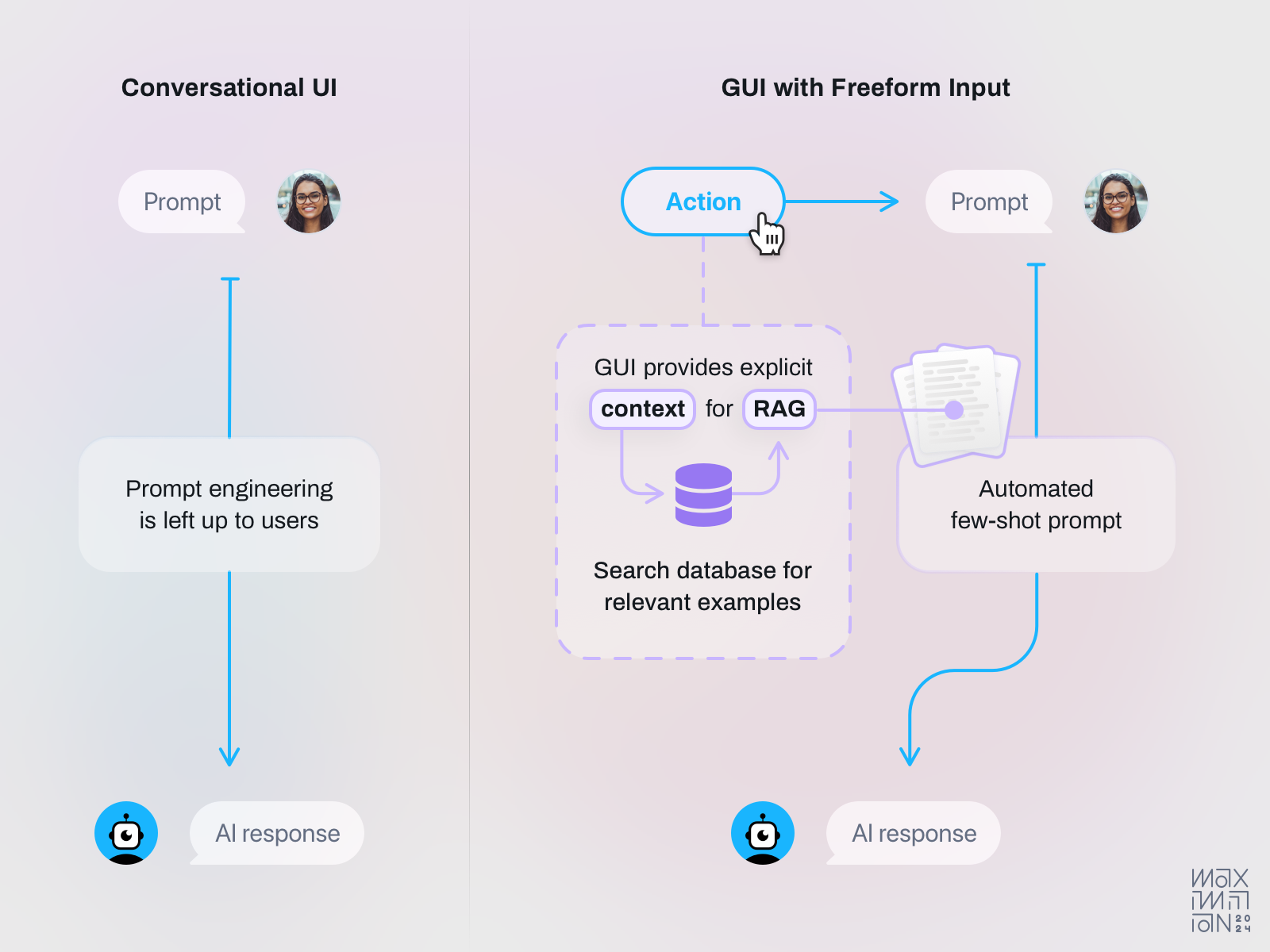 A diagram illustrated by Maximillian Piras displays a comparison of Conversational UI to GUI with Freeform Input. On the left is an example of Conversational UI in which a user inputs a prompt to an LLM to receive an AI response, but all prompt engineering is left up to the user through a chat interface. On the right is an example of GUI with Freeform Input, where a user clicks a button to perform an action first and then inputs a prompt. The preceding button click provides context to the LLM to perform a process like Retrieval Augmented Generation in which a database is searched for relevant data, which is then used as an example to automate a few-shot prompt for the AI response.