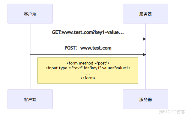 HttpRequest 發送get請求demo_#服務器_02