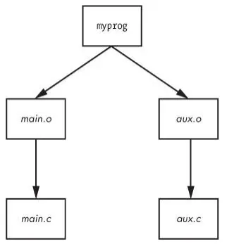 Figure 15-1. Makefile dependencies