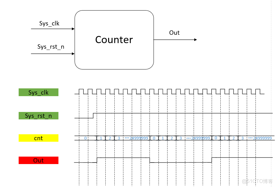 FPGA學習篇——Verilog學習之分頻器的實現 - 教程_sed_04