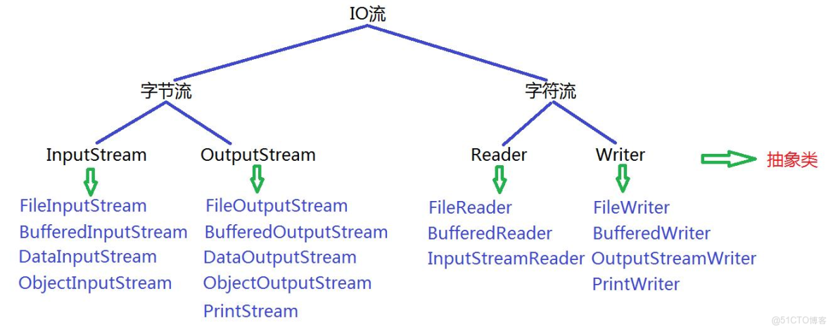 Java21天學習計劃 - 第九天：IO流與文件操作基礎_字符流