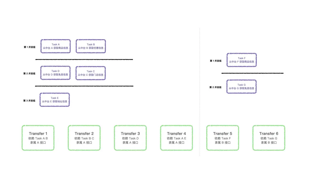劃分併發調用組