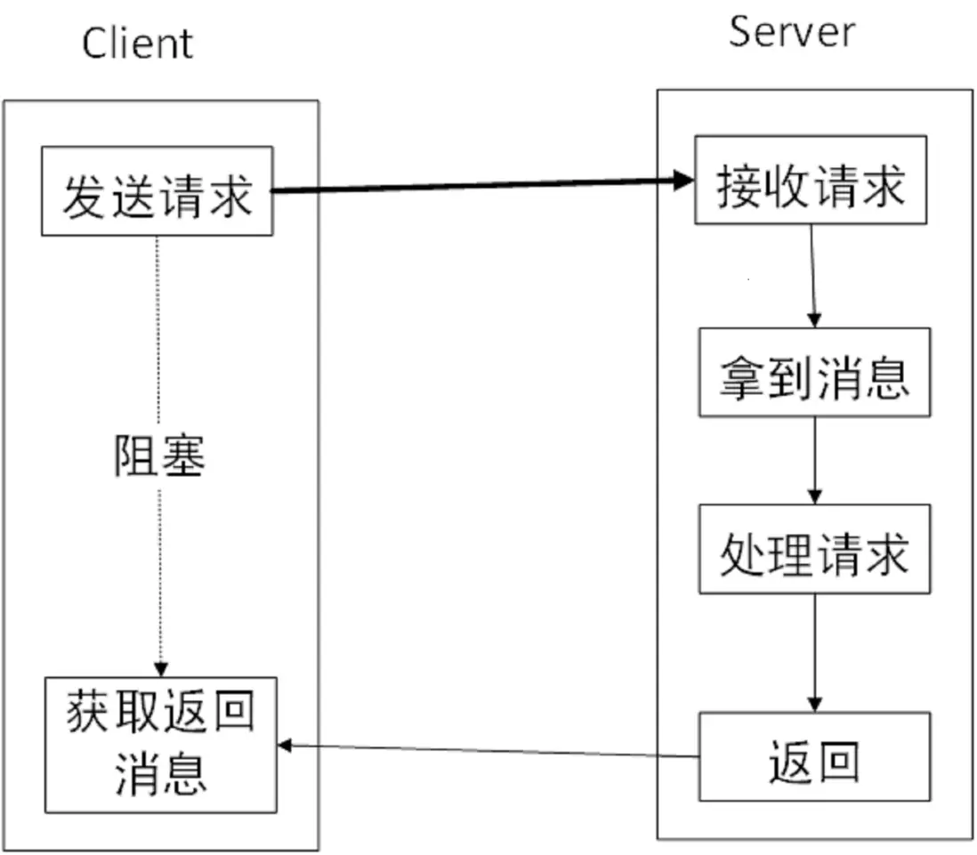 Client-Server-BIO圖解