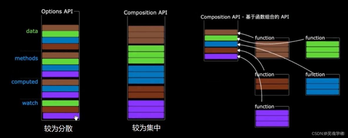 Vue 3.0筆記——組合式API（介紹）_API