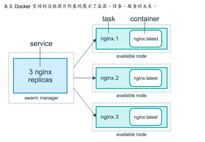 容器、服務、任務的關係