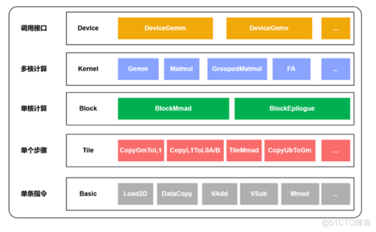 Catlass 核心架構指南：問題驅動的設計_數據_04