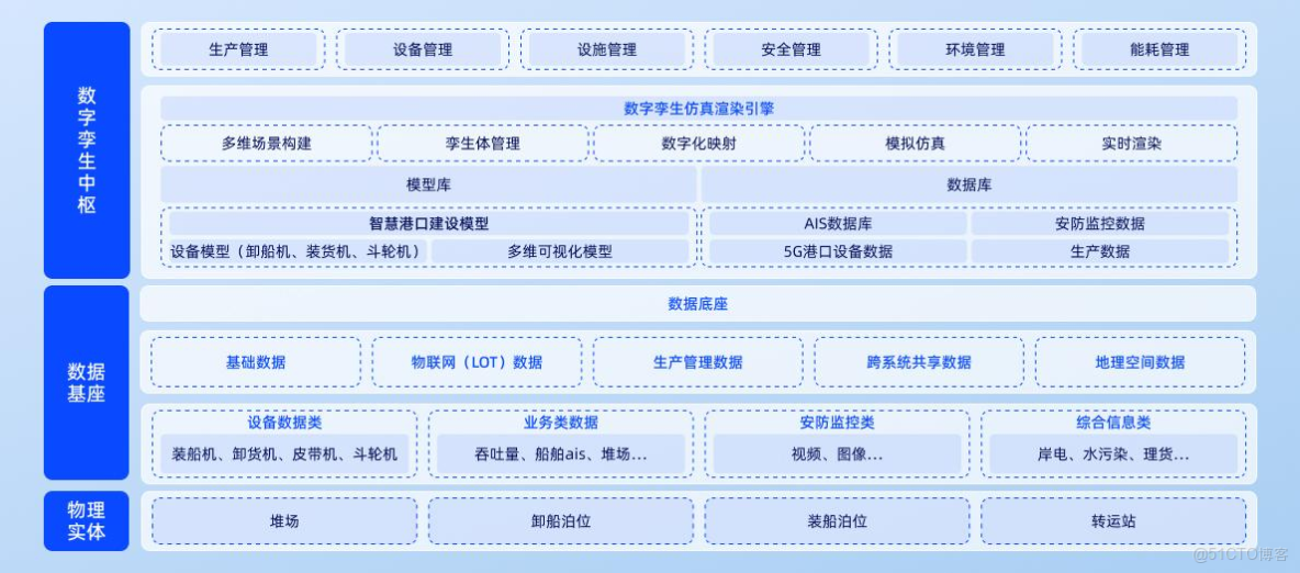 數字孿生港口：以某交通運輸企業數字孿生物流生產管理系統建設為例_管理系統