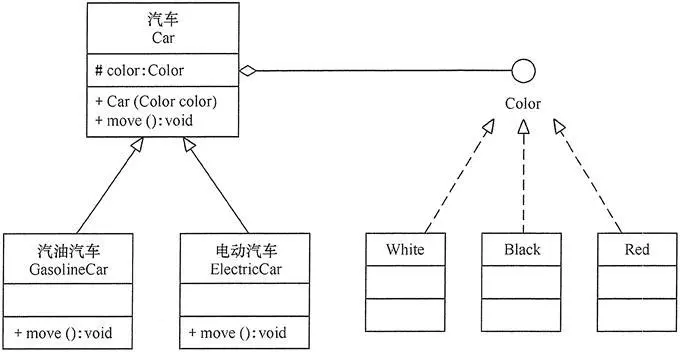 圖9 用組合關係實現的汽車分類的類圖(符合合成複用原則)