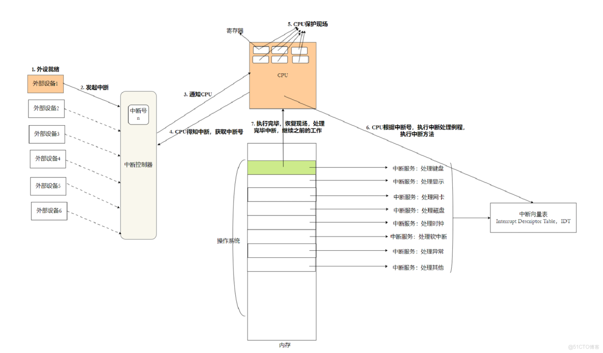 linux信號捕捉，中斷_系統調用_04