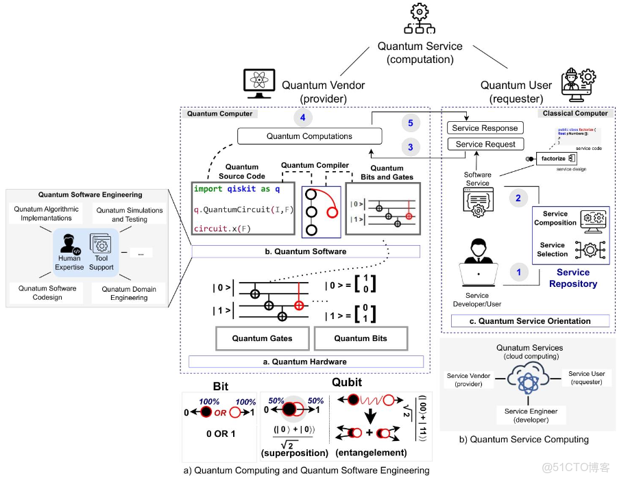 [論文閲讀] 軟件工程 | 量子計算即服務（QCaaS）落地難？軟件工程視角的解決方案來了 - 教程_生命週期