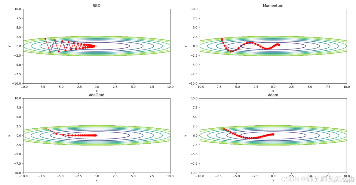 Adam 優化算法詳解_51CTO博客_迭代_11