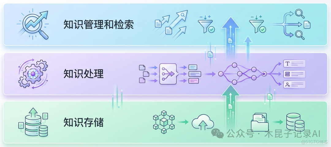 RAG落地實踐：知識庫三層架構和關鍵組件_分塊