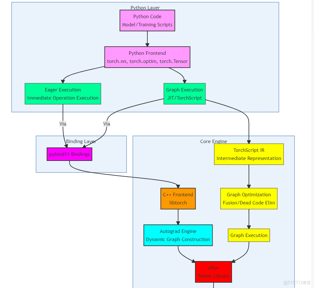 深度學習框架拾遺：【Pytorch（二）】——Pytorch的層次結構_J_#人工智能_03