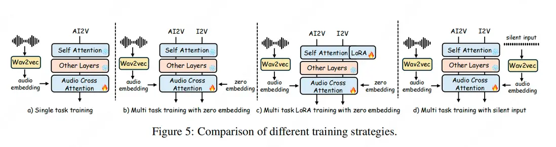 各類訓練策略的對比分析