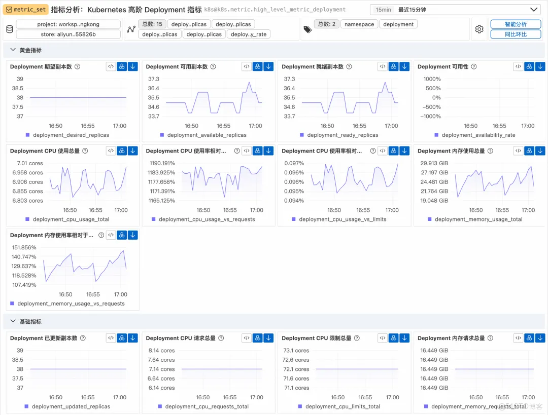 從“看曲線”到“懂問題”：MetricSet Explorer 如何重構指標分析體驗_阿里雲_05
