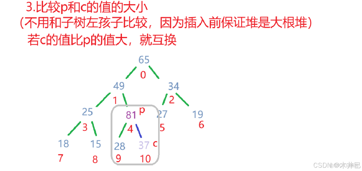 【Java數據結構】集合PriorityQueue及其背後的數據結構堆（優先級隊列）（一）_優先級隊列_11