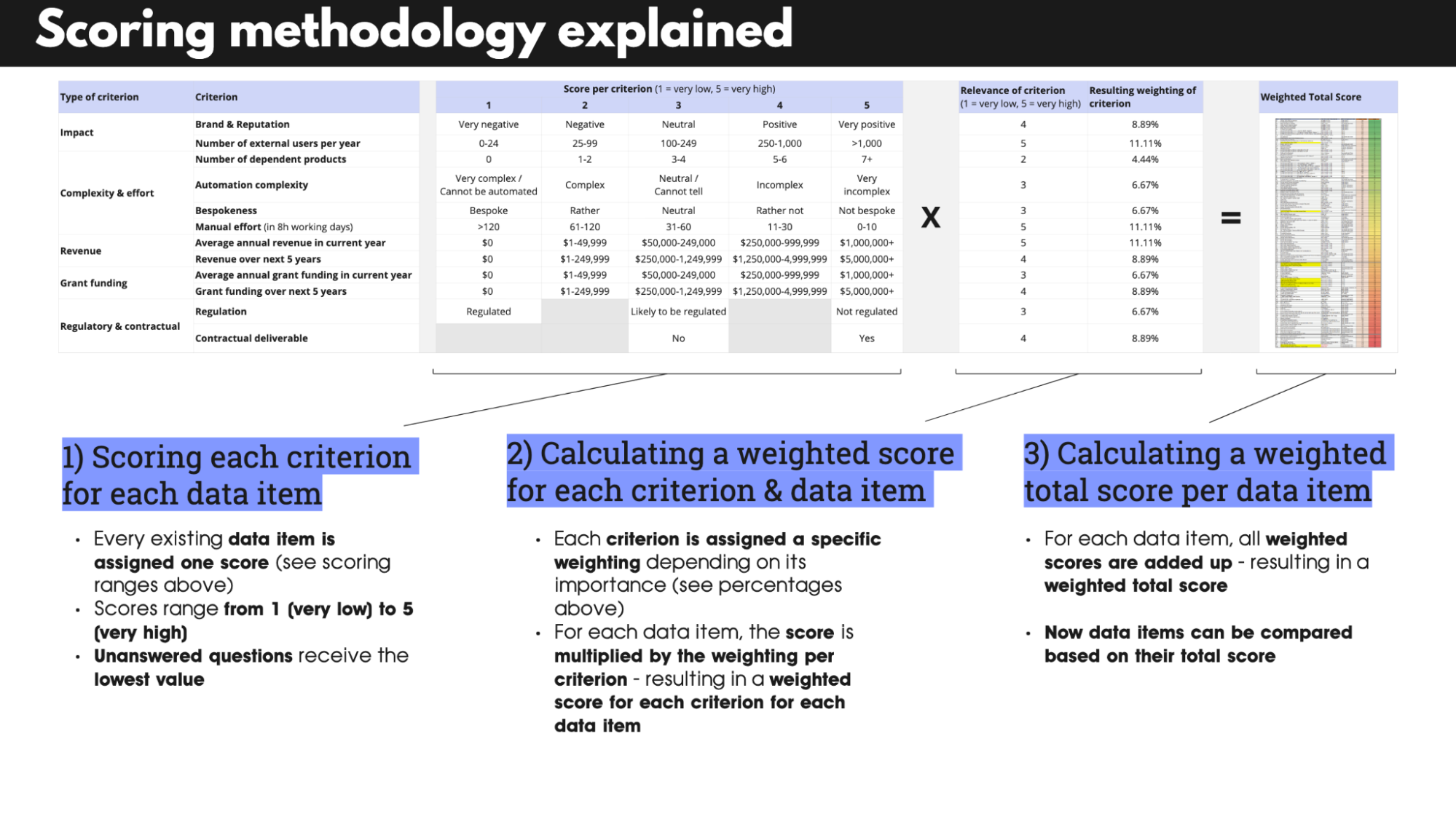 Overview of the Scoring methodology