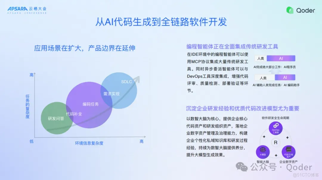 Qoder IDE 背後的技術思考_開發者_03