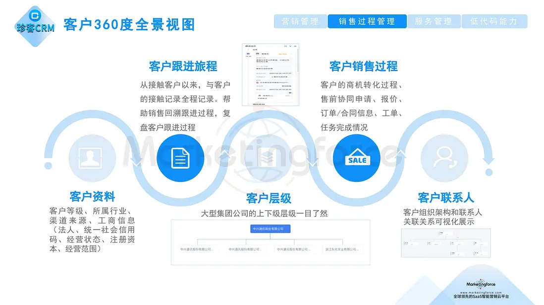 珍客CRM 客户360度全場景視圖