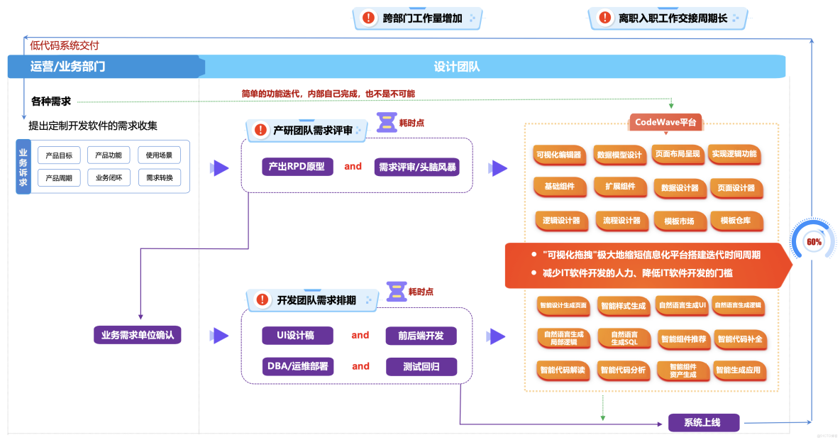 網易CodeWave用AI重構研發方式，全面升級企業智能研發新模式，客服AI質檢系統最佳實踐落地_拖拽_31
