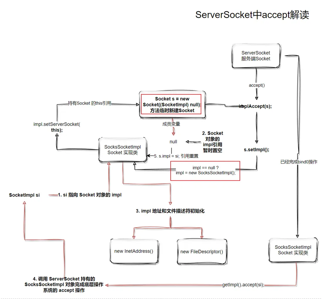 ServerSocket中accept解讀可能的理解誤區1