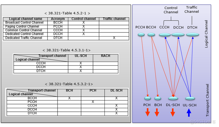 邏輯信道優先級和QoS優先級的關係_數據_02