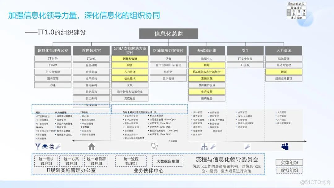 IT架構規劃與IT戰略規劃_#數字化轉型_17