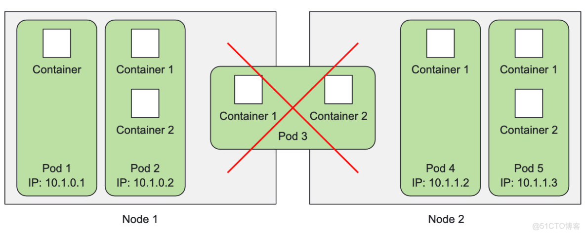 物理機如何容器化部署k8s_Pod