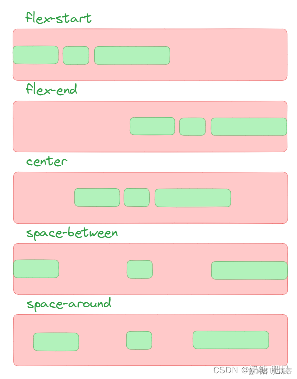 彈性盒子（display: flex）佈局超全講解|Flex 佈局教程_默認值