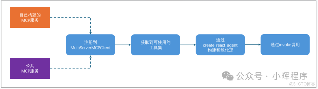 LangChain下使用MCP和Tools工具訪問數據庫方法_數據庫