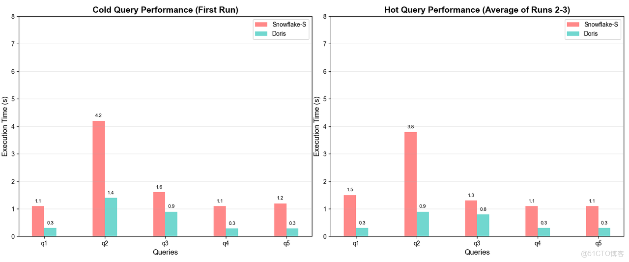 Doris vs. Snowflake.PNG