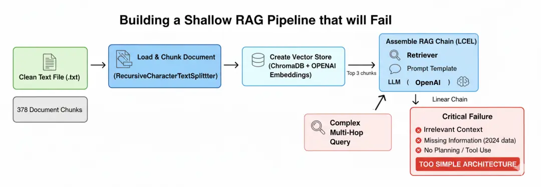Shallow RAG Pipeline 