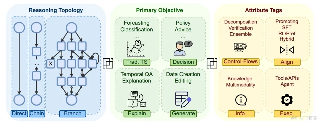 LLM 對時間序列推理的增強究竟指的是什麼？LLM 對齊（alignment regimes）與時序推理的可靠性之間是什麼關係？_人工智能