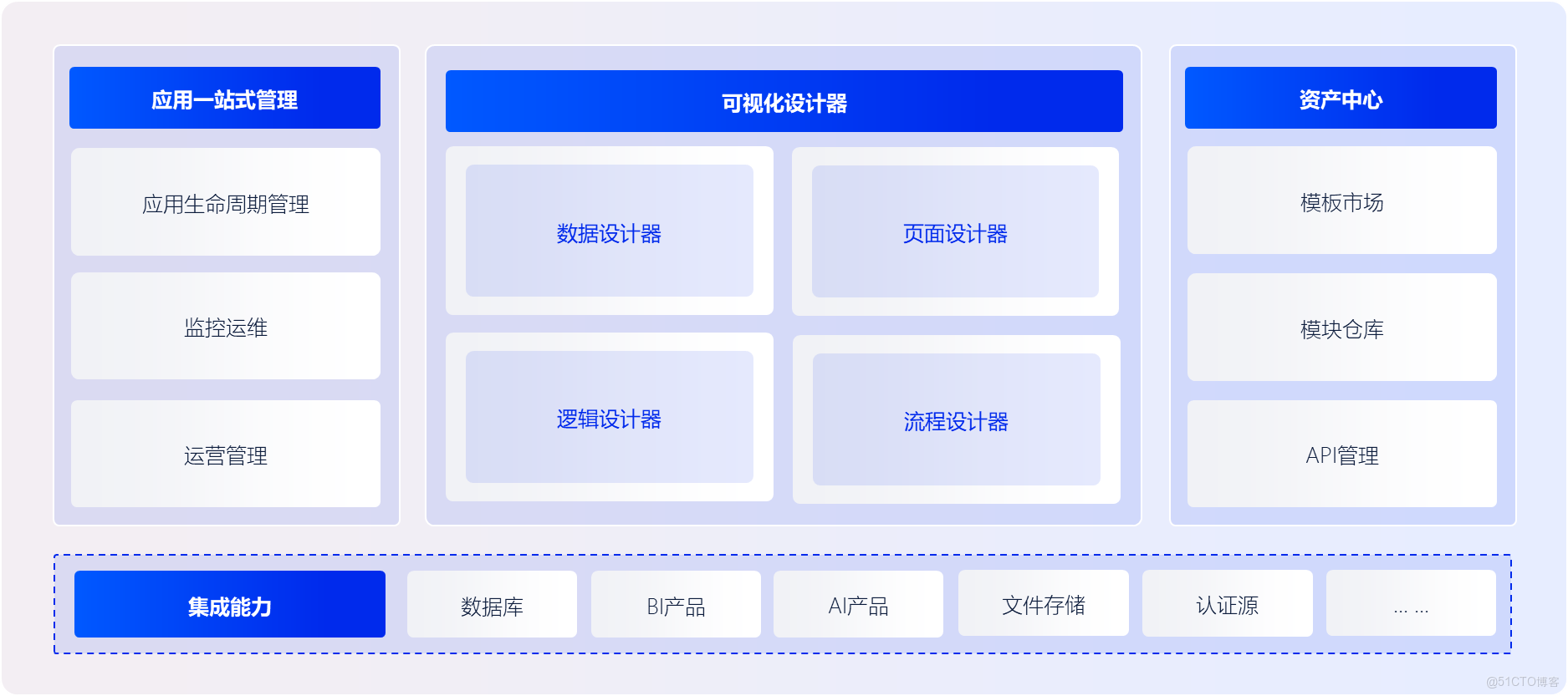 CodeWave 平台架構