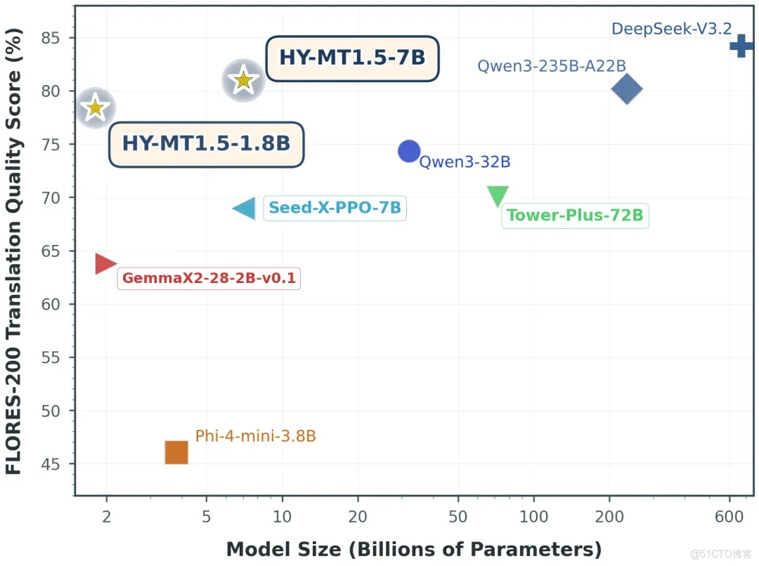 騰訊開源翻譯模型，源碼地址+部署腳本，手機端可部署1GB內存就能跑_騰訊_02