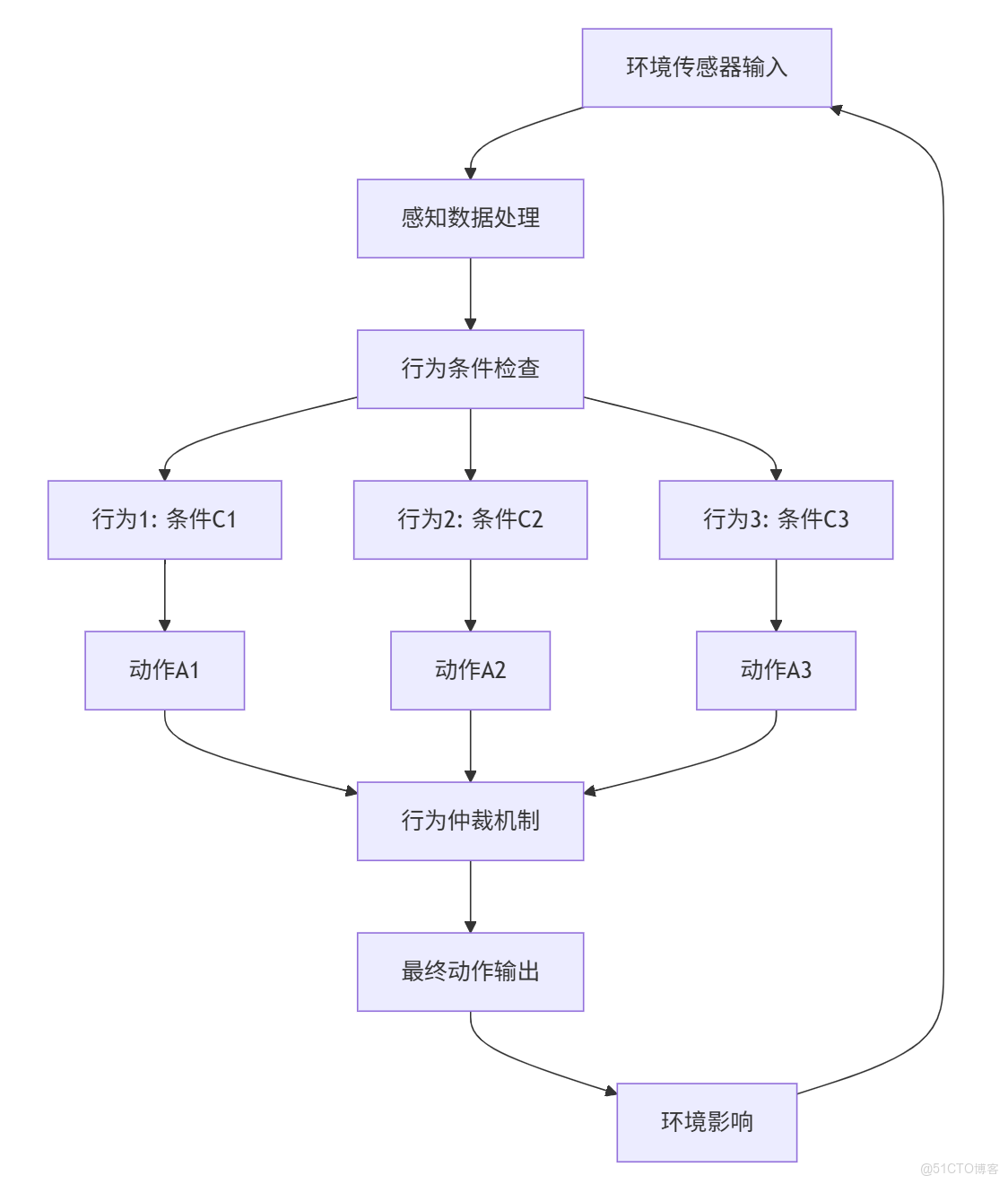 構建AI智能體：五十二、反應式智能體：AI世界的條件反射，真的可以又快又穩_最高優先級_02