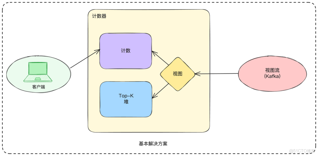 如何設計一個億級熱門視頻排行榜？_數據_02