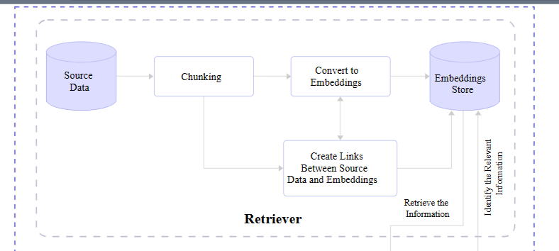Diagramming the flow of a retreiver module.