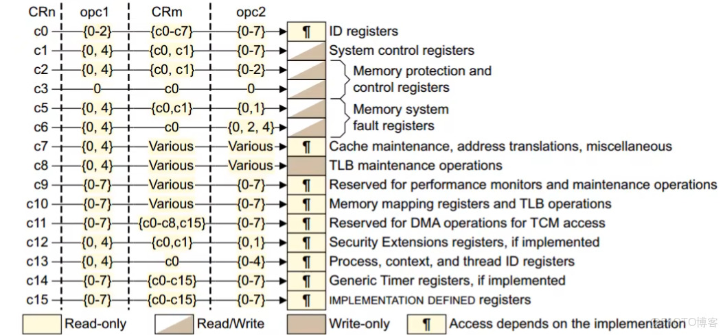 第二期 GPIO中斷實驗_寄存器_04