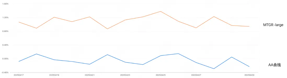 圖10 MTGR-large AB test訂單量對比