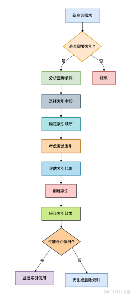 索引10連問，你能抗住第幾問？_字段_04